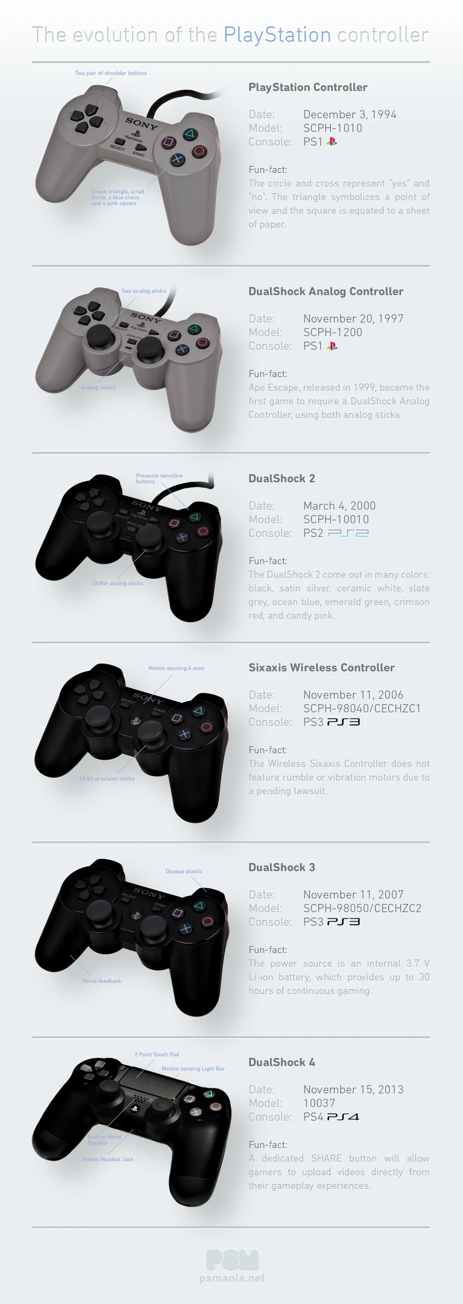 The Evolution Of The Playstation Controller Highlights Its Design Innovation Features And Impact On Gaming With Each New Model Shaping Player Experience.